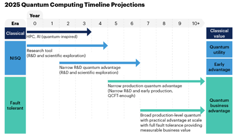 (Gartner) 2025 quantum computing timeline projections